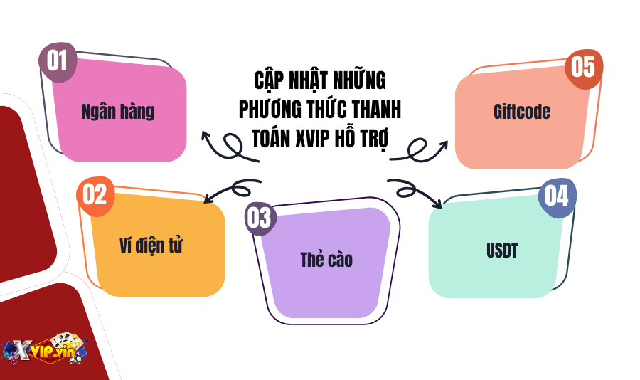Cập nhật những phươ ng thức thanh toán xvip hỗ trợ