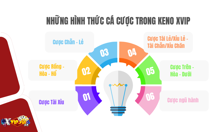 Những hình thức cá cược trong Keno Xvip